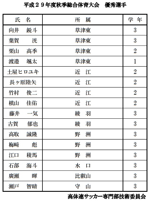 17年度 全国高校サッカー選手権大会滋賀県予選 優勝は草津東高校 優秀選手掲載 ジュニアサッカーnews