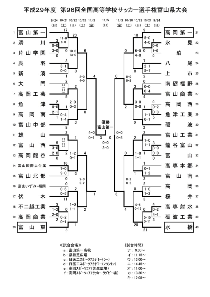 17年度 第96回 全国高校サッカー選手権県大会 富山県大会 優勝は富山第一 結果表掲載 ジュニアサッカーnews