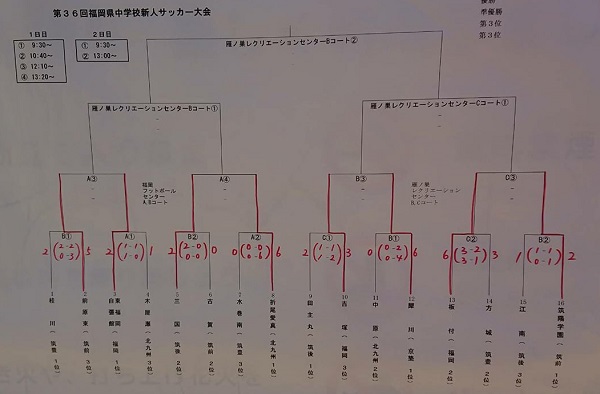 17 第36回 福岡県中学校新人サッカー大会 優勝は犀川中 ジュニアサッカーnews 17 第36回 福岡県中学校新人サッカー大会 優勝は犀川中 ジュニアサッカーnews