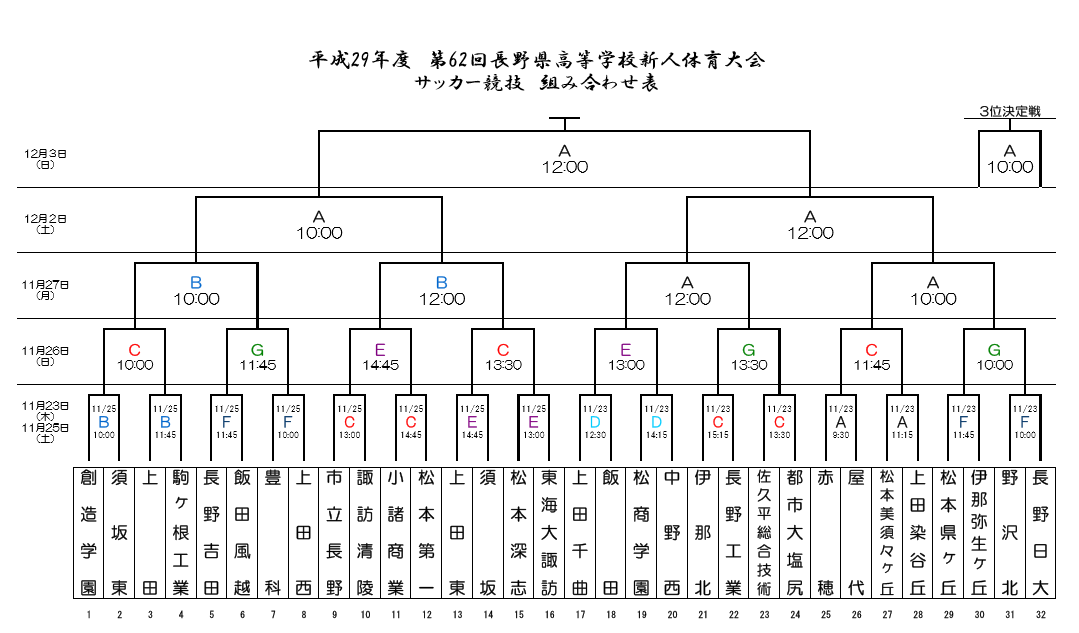 17年度 長野県高等学校新人体育大会 サッカー競技大会 優勝は東京都市大学塩尻 ジュニアサッカーnews