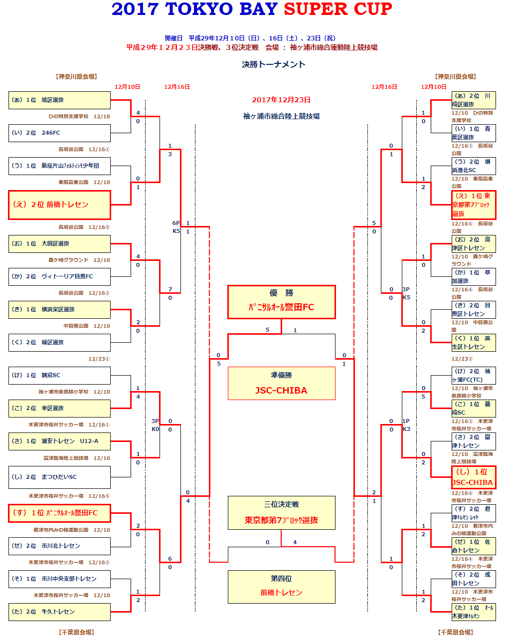 17東京ベイスーパーカップサッカー大会 優勝はパサニオール誉田fc 優勝チーム写真 最終結果掲載 ジュニアサッカーnews