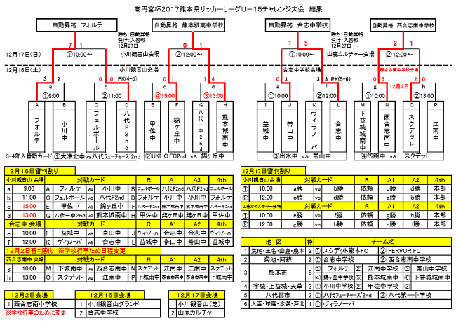 高円宮杯17熊本県サッカーリーグu 15チャレンジ大会自動昇格チーム決定 ジュニアサッカーnews 高円宮杯17熊本県サッカーリーグu 15チャレンジ大会自動昇格チーム決定 ジュニアサッカーnews