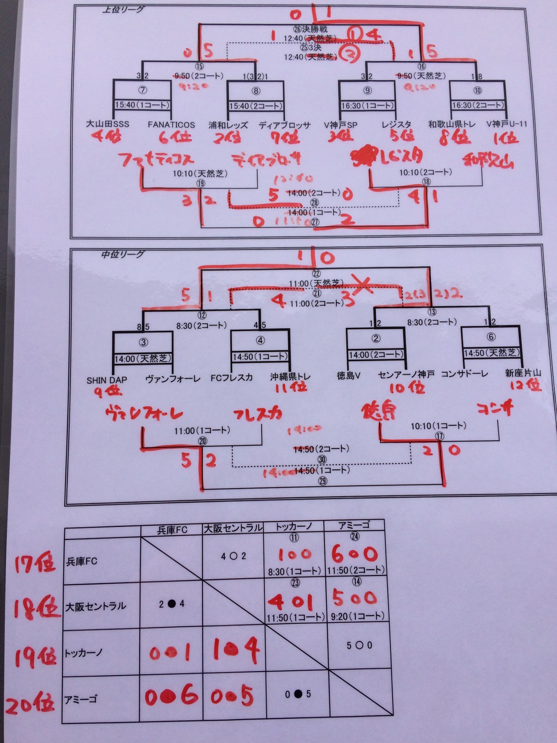 Vissel Cup ヴィッセルカップ 第12回神戸ユース フットボール トーナメント U 11 17 優勝はヴィッセル神戸u 11 ジュニアサッカーnews