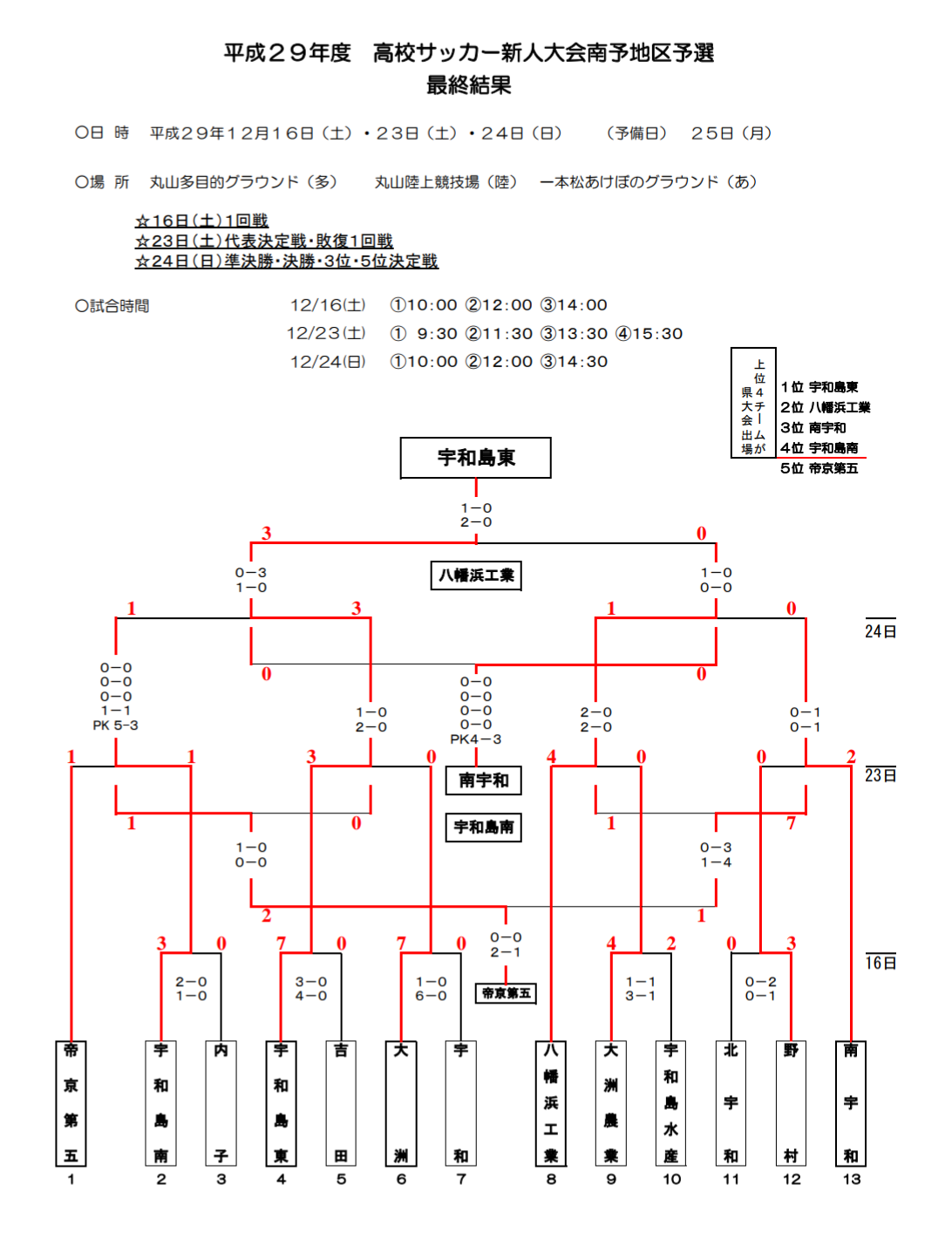 17年度 愛媛県高校サッカー新人大会 南予地区予選 優勝は宇和島東 結果表掲載 ジュニアサッカーnews 17年度 愛媛県高校サッカー新人大会 南予地区予選 優勝は宇和島東 結果表掲載 ジュニアサッカーnews