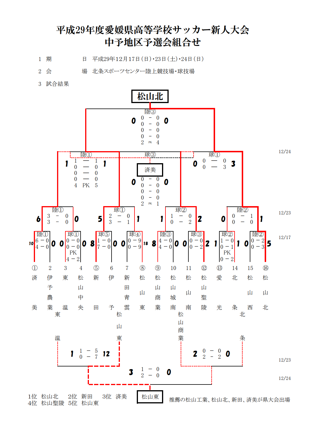 17年度 愛媛県高校サッカー新人大会 中予地区予選 優勝は松山北 結果表掲載 ジュニアサッカーnews 17年度 愛媛県高校サッカー新人大会 中予地区予選 優勝は松山北 結果表掲載 ジュニアサッカーnews