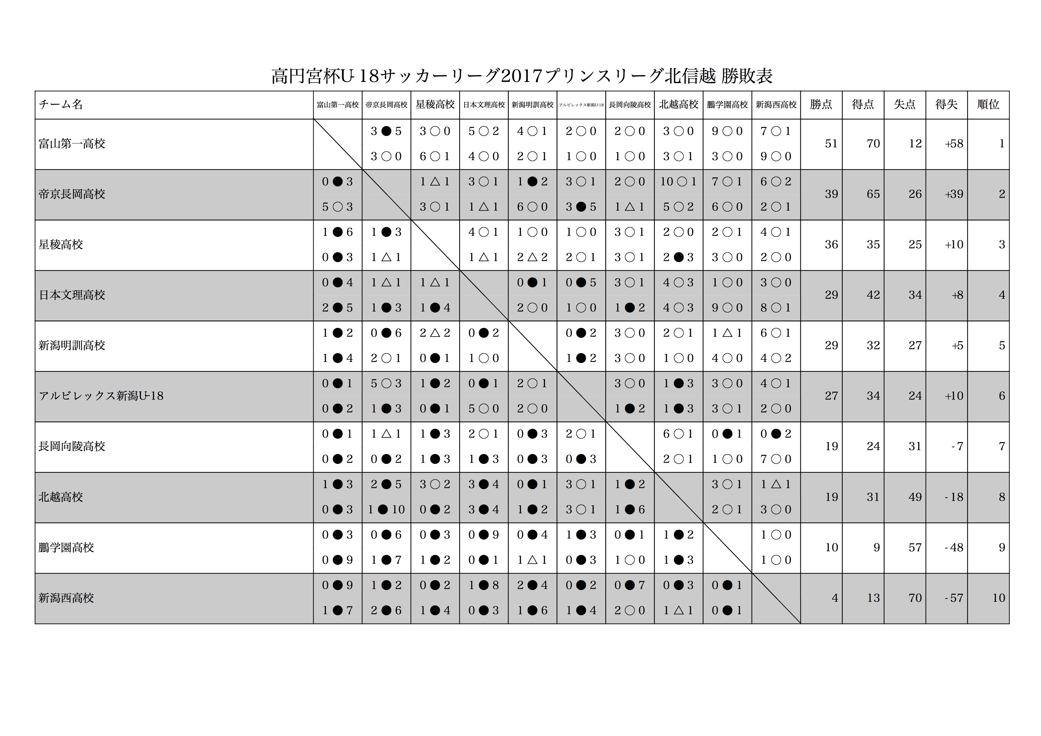 高円宮杯u 18サッカーリーグ17プリンスリーグ四国 徳島ヴォルティス1位 ジュニアサッカーnews