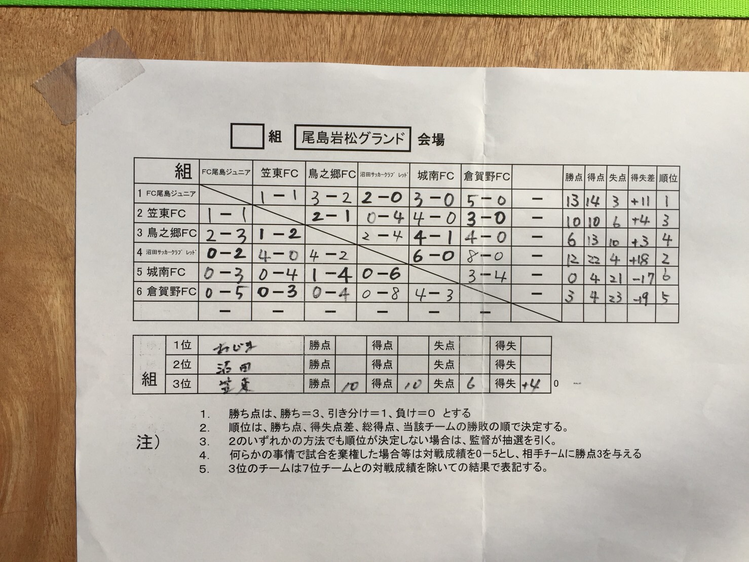 17年度 モスバーガー杯争奪 U 11 第27回群馬県少年サッカー新人大会 優勝は前橋ジュニア マッチレポートもいただきました ジュニア サッカーnews 17年度 モスバーガー杯争奪 U 11 第27回群馬県少年サッカー新人大会 優勝は前橋ジュニア マッチレポートもいただきました ジュニア サッカーnews