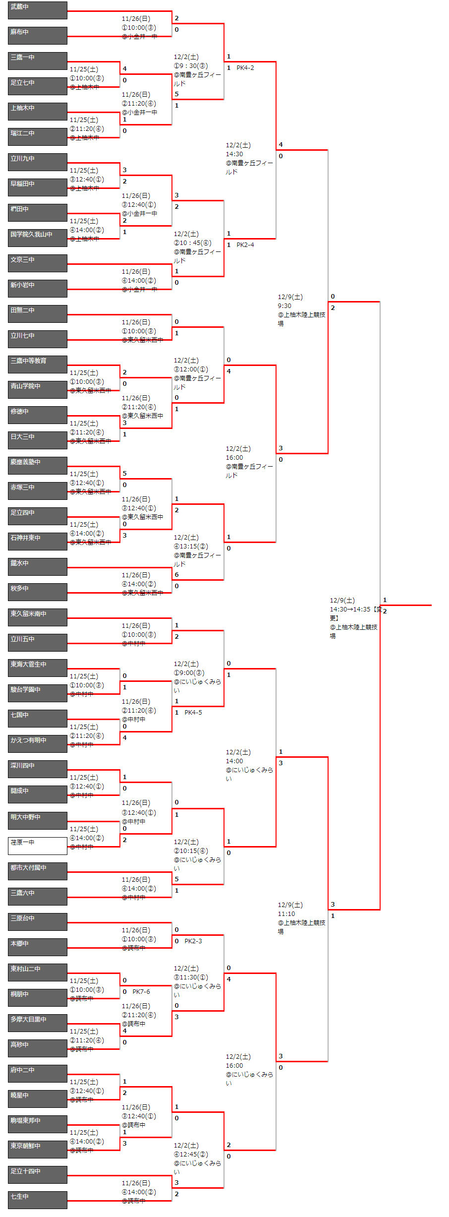 17年度 第61回東京都中学校サッカー新人大会 優勝は荏原一中 12 9結果速報 ジュニアサッカーnews