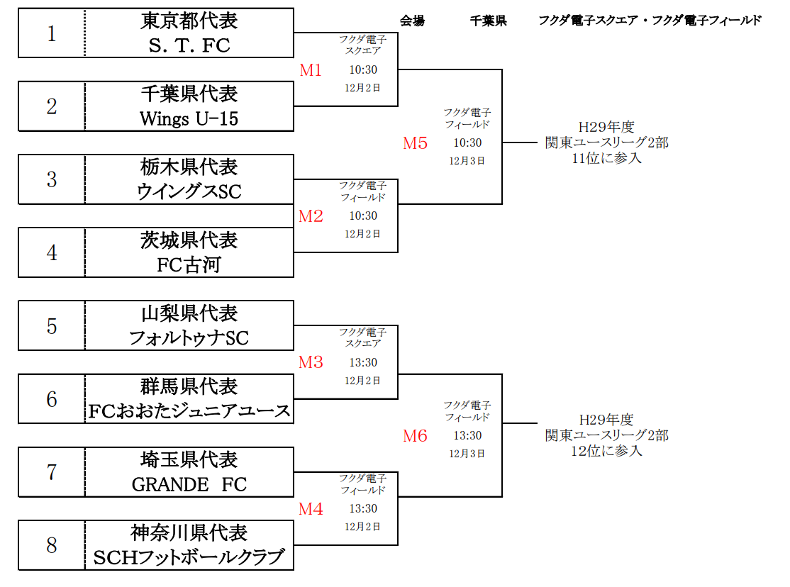 17関東ユース U 15 サッカーリーグ参入戦 Grande 埼玉代表 ウイングス 栃木代表 関東ユースリーグ参入決定 ジュニアサッカーnews 17関東ユース U 15 サッカーリーグ参入戦 Grande 埼玉代表 ウイングス 栃木代表 関東ユースリーグ参入決定 ジュニアサッカーnews