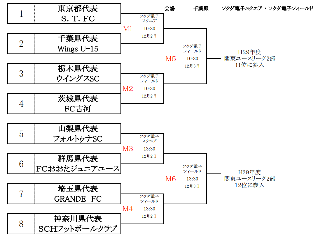 17関東ユース U 15 サッカーリーグ参入戦 Grande 埼玉代表 ウイングス 栃木代表 関東ユースリーグ参入決定 ジュニア サッカーnews