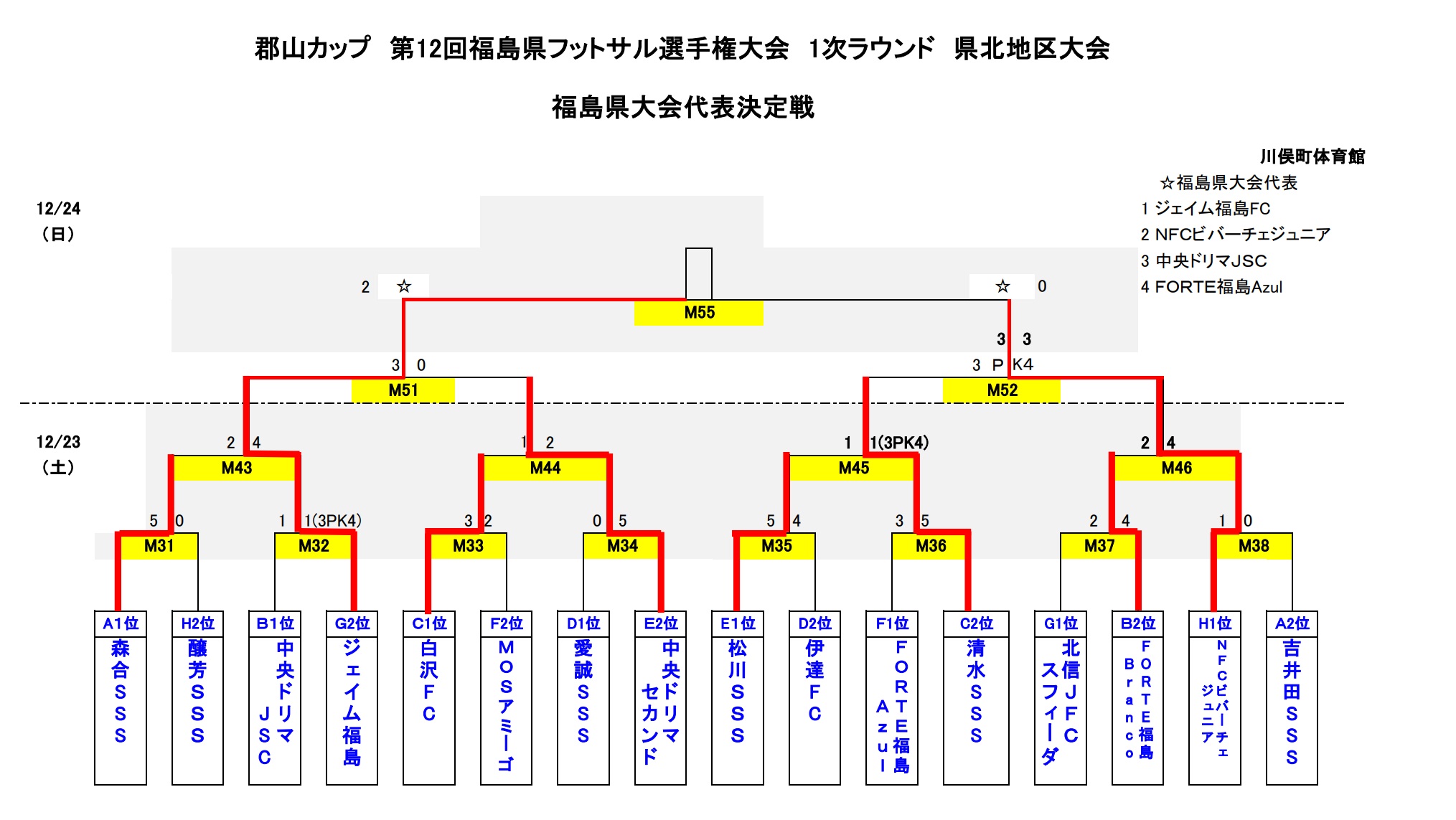 17年度 郡山カップ 第12回福島県フットサル選手権大会 小学生の部 1次ラウンド 県北地区大会 優勝はジェイム福島 ジュニアサッカーnews 17年度 郡山カップ 第12回福島県フットサル選手権大会 小学生の部 1次ラウンド 県北地区大会 優勝はジェイム福島 ジュニアサッカーnews