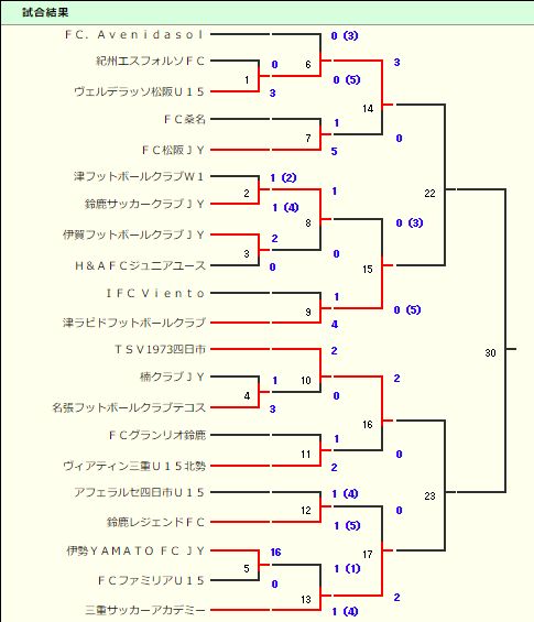 17年 三重県クラブユース連盟 U14クラブ選手権 優勝はtsv1973四日市 ジュニアサッカーnews 17年 三重県クラブユース連盟 U14クラブ選手権 優勝はtsv1973四日市 ジュニアサッカーnews