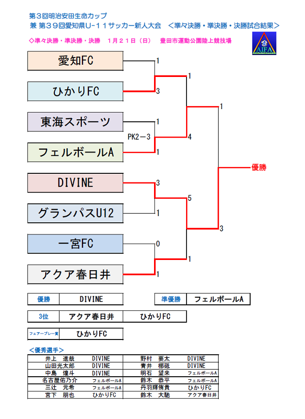 17年度 第3回明治安田生命カップ 兼 第39回愛知県u 11サッカー新人大会 優勝はdivine ジュニアサッカーnews 17年度 第3回明治安田生命カップ 兼 第39回愛知県u 11サッカー新人大会 優勝はdivine ジュニアサッカーnews