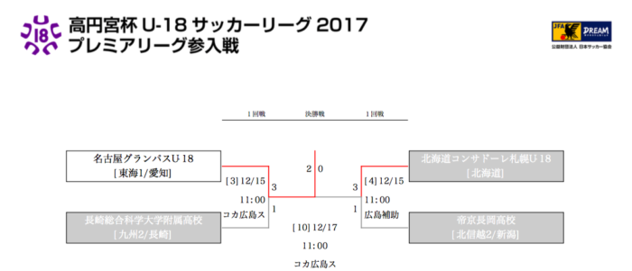 昇格チーム決定 高円宮杯u 18サッカーリーグ17プレミアリーグ参入戦 ジュニアサッカーnews 昇格チーム決定 高円宮杯u 18サッカーリーグ17プレミアリーグ参入戦 ジュニアサッカーnews