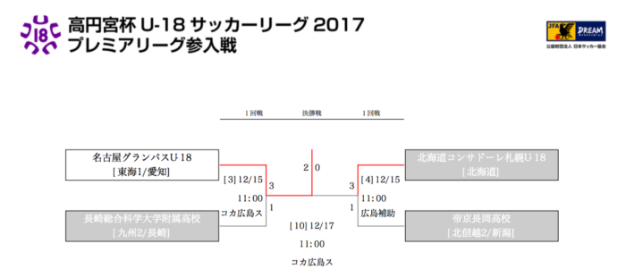 昇格チーム決定 高円宮杯u 18サッカーリーグ17プレミアリーグ参入戦 ジュニアサッカーnews