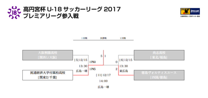 昇格チーム決定 高円宮杯u 18サッカーリーグ17プレミアリーグ参入戦 ジュニアサッカーnews 昇格チーム決定 高円宮杯u 18サッカーリーグ17プレミアリーグ参入戦 ジュニアサッカーnews