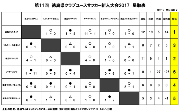 17年度 第11回徳島県クラブユースサッカー新人大会 優勝は徳島ヴォルティスジュニアユース ジュニアサッカーnews