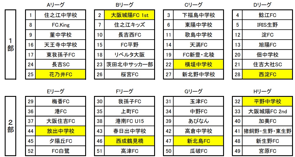 17年度 大阪市u 14フレッシュリーグ 1部優勝は住吉大社sc ジュニアサッカーnews 17年度 大阪市u 14フレッシュリーグ 1部優勝は住吉大社sc ジュニアサッカーnews