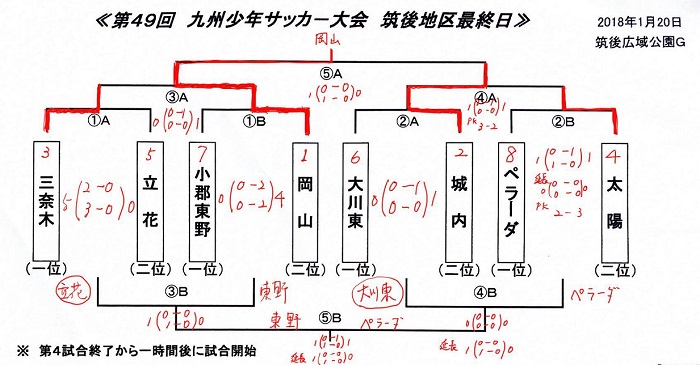 フジパンカップ2017 第49回九州ジュニアu 12サッカー大会福岡 筑後支部予選 優勝は岡山 ジュニアサッカーnews