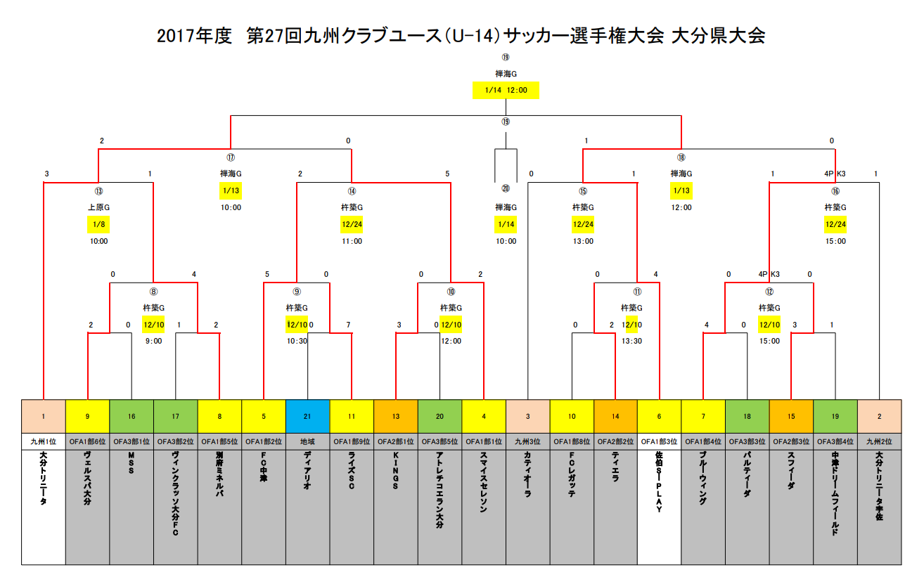 17年度 第27回九州クラブユース U 14 サッカー選手権 大分県大会 優勝は大分トリニータ ジュニアサッカーnews