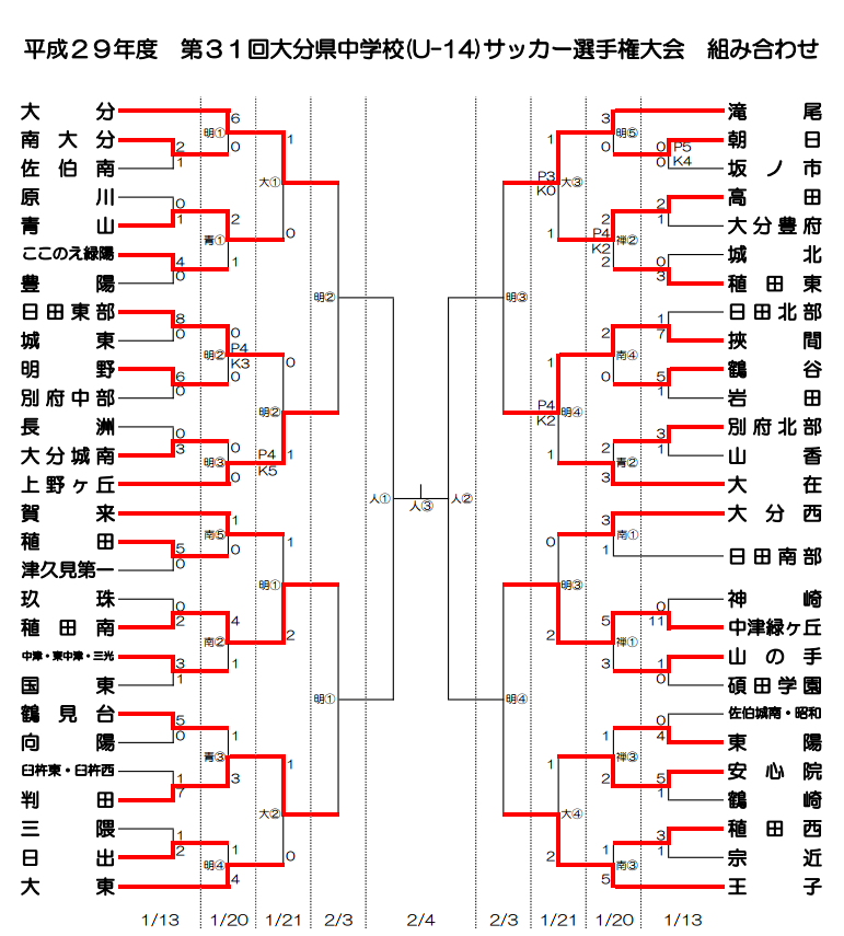17年度 第31回大分県中学校 U 14 サッカー選手権大会 優勝は大分中学 大会結果掲載 ジュニアサッカーnews 17年度 第31回大分県中学校 U 14 サッカー選手権大会 優勝は大分中学 大会結果掲載 ジュニアサッカーnews