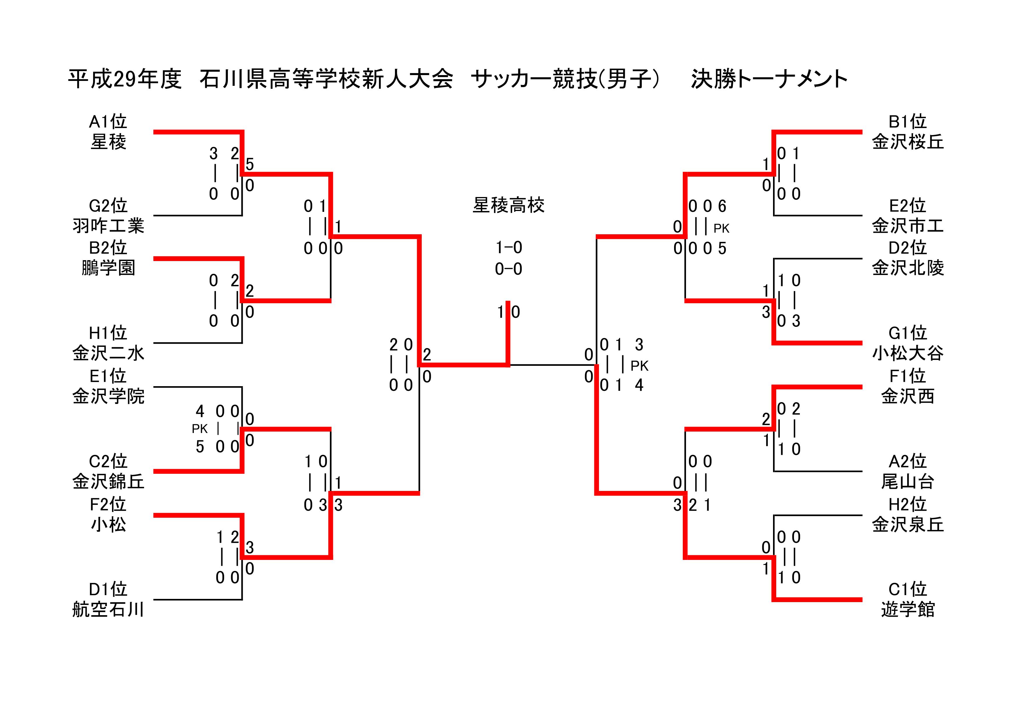 17年度 石川県高等学校新人体育大会 サッカー競技 優勝は星稜高校 ジュニアサッカーnews 17年度 石川県高等学校新人体育大会 サッカー競技 優勝は星稜高校 ジュニアサッカーnews