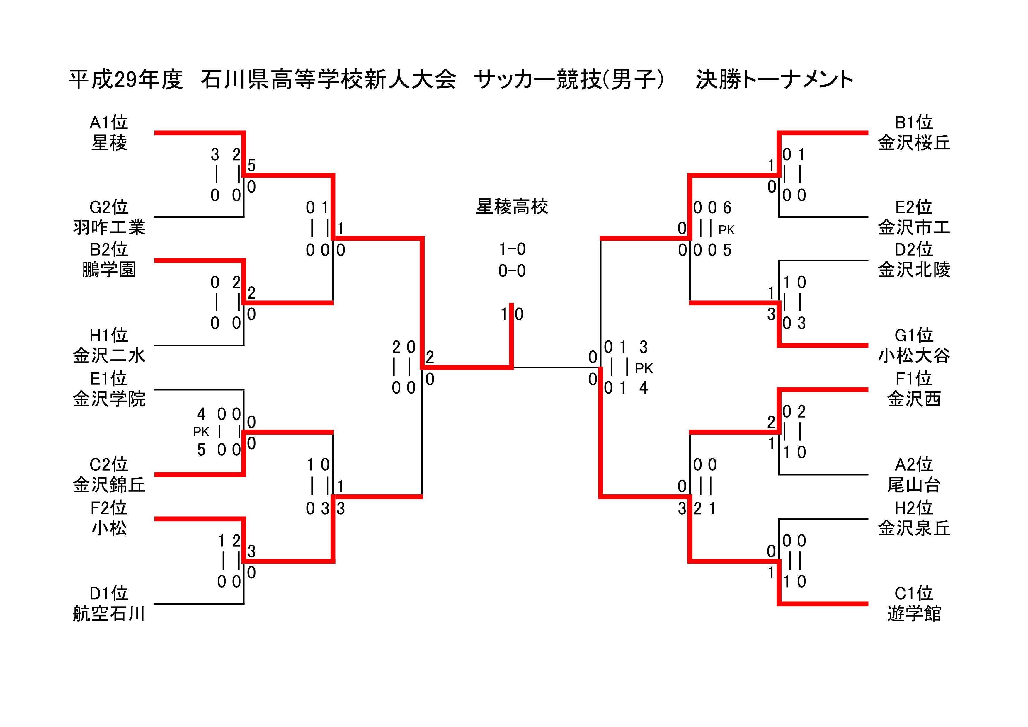 17年度 石川県高等学校新人体育大会 サッカー競技 優勝は星稜高校 ジュニアサッカーnews