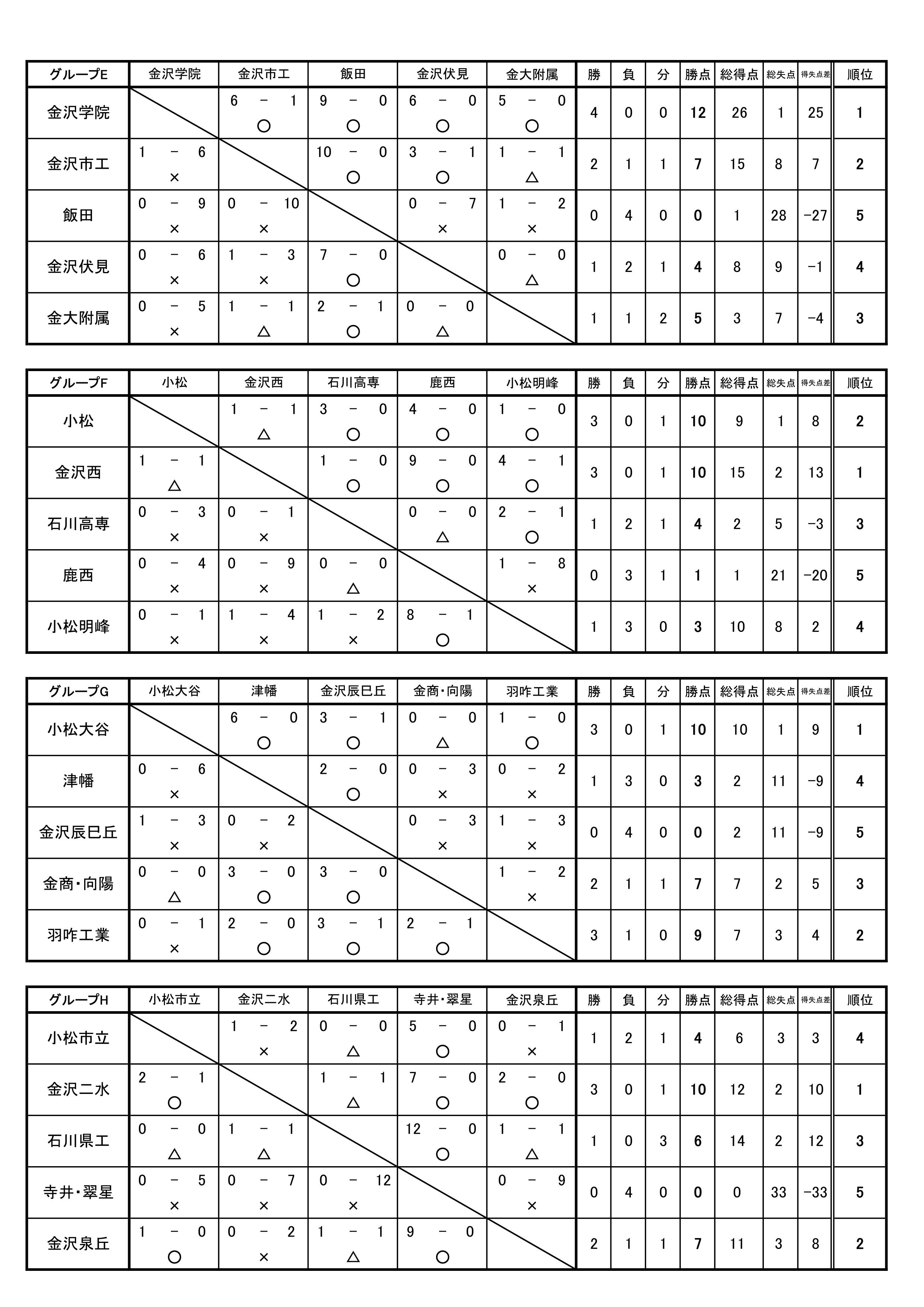 17年度 石川県高等学校新人体育大会 サッカー競技 優勝は星稜高校 ジュニアサッカーnews