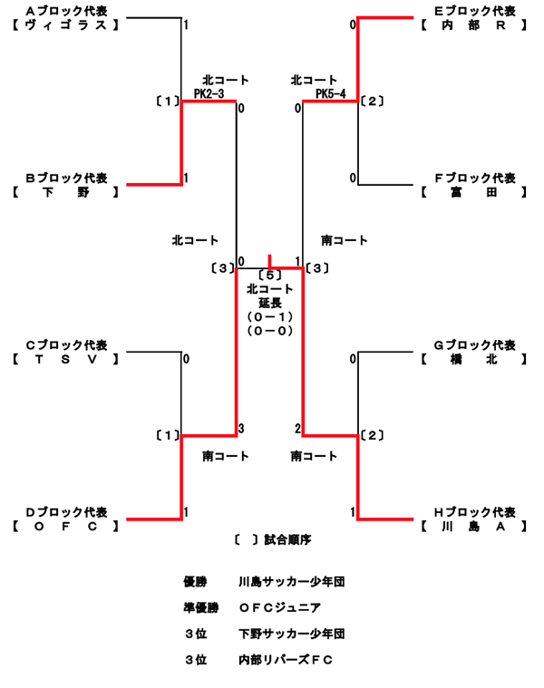 17年度 第51回 四日市市少年サッカー大会 正月大会 優勝は川島サッカー少年団 ジュニアサッカーnews