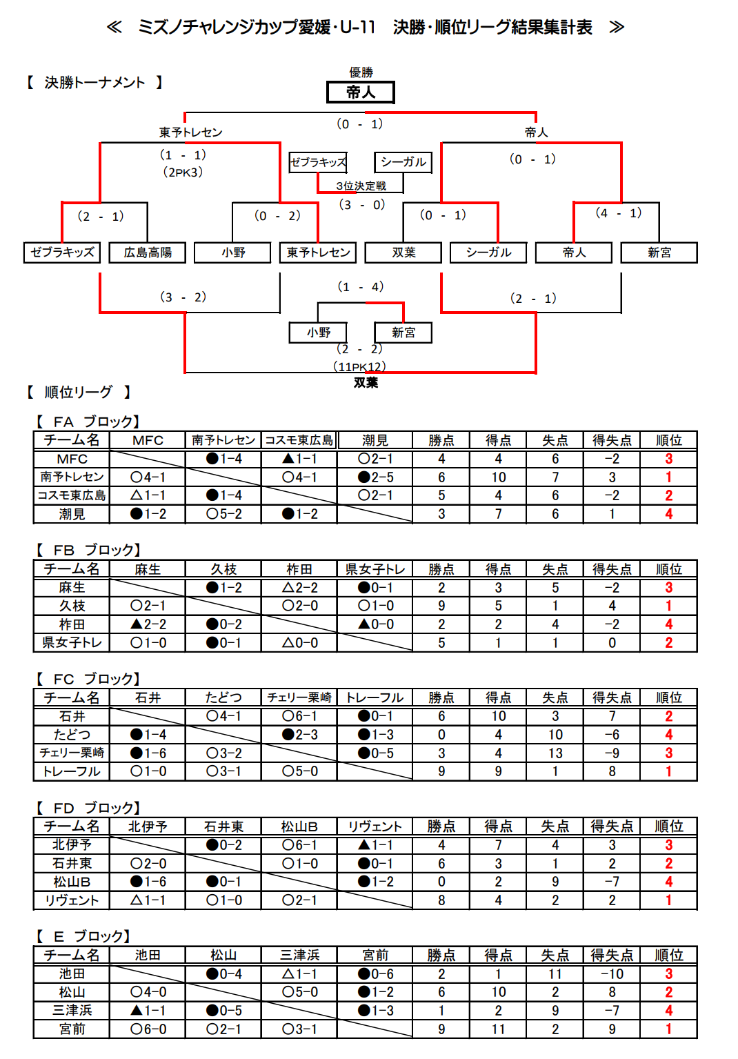 17年度 ミズノチャレンジカップ 愛媛u 11大会 優勝は帝人 写真掲載 ジュニアサッカーnews 17年度 ミズノチャレンジカップ 愛媛u 11大会 優勝は帝人 写真掲載 ジュニアサッカーnews