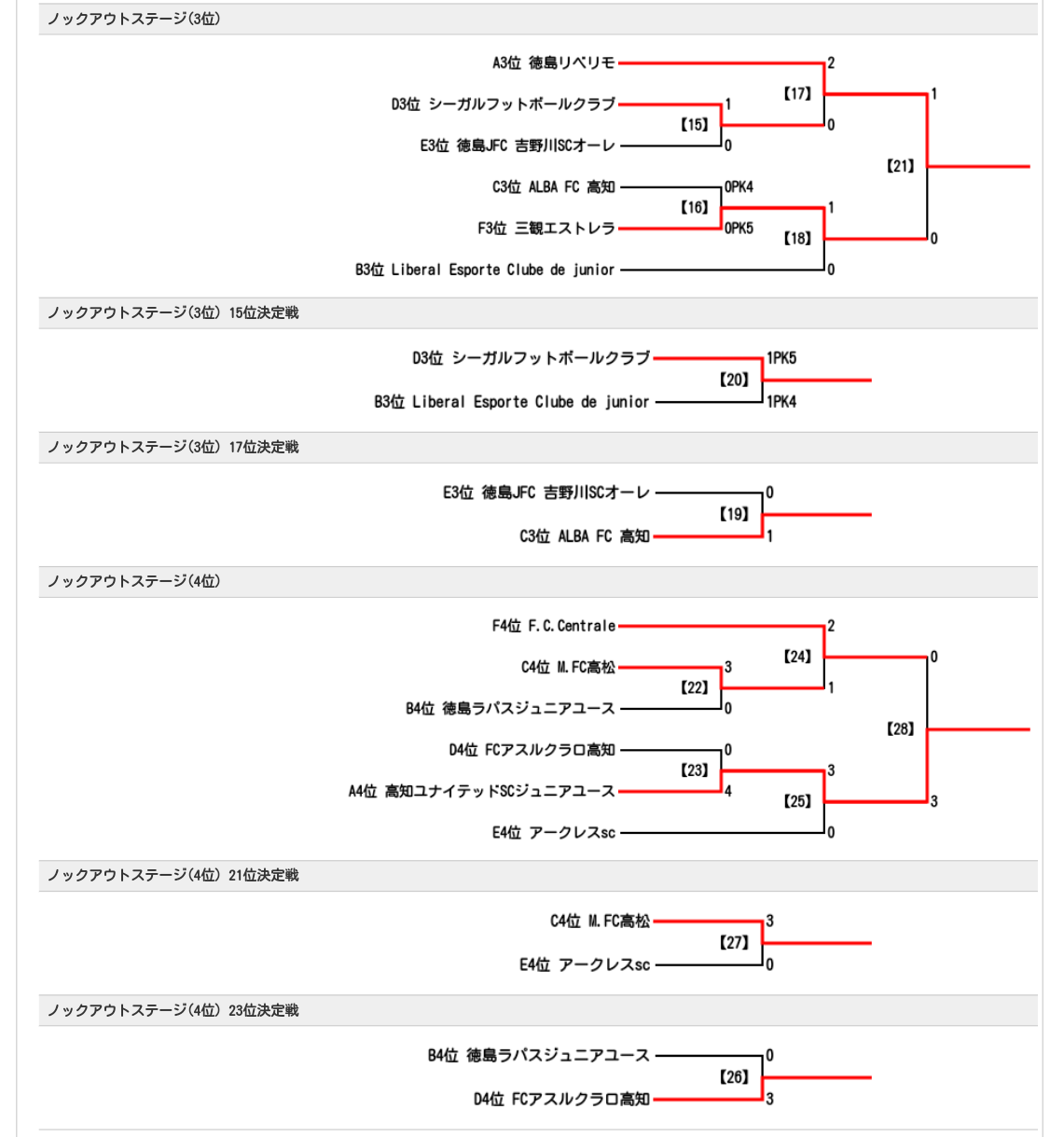 2018年度　第3回東海ユース(U-18)選抜フットサルトーナメント　12/29結果掲載！