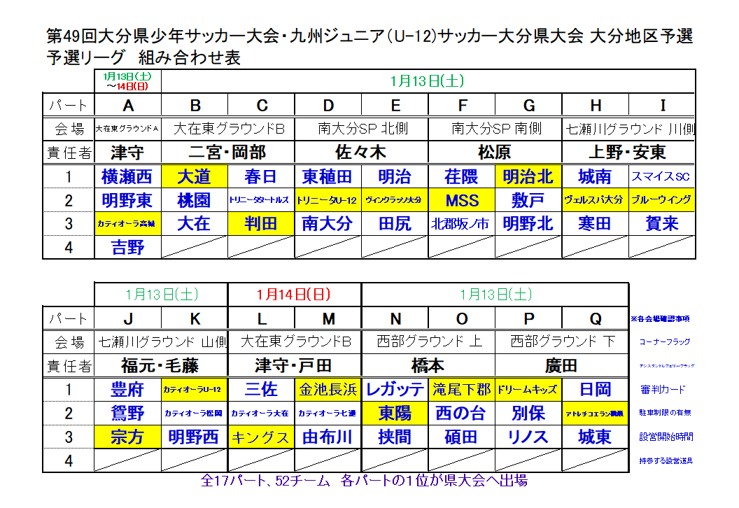 17年度 第49回大分県少年サッカー大会 九州ジュニア U 12 サッカー大分県大会 大分地区予選 大分県大会出場17チーム決定 ジュニア サッカーnews 17年度 第49回大分県少年サッカー大会 九州ジュニア U 12 サッカー大分県大会 大分地区予選 大分県大会出場17チーム決定 ジュニア サッカーnews
