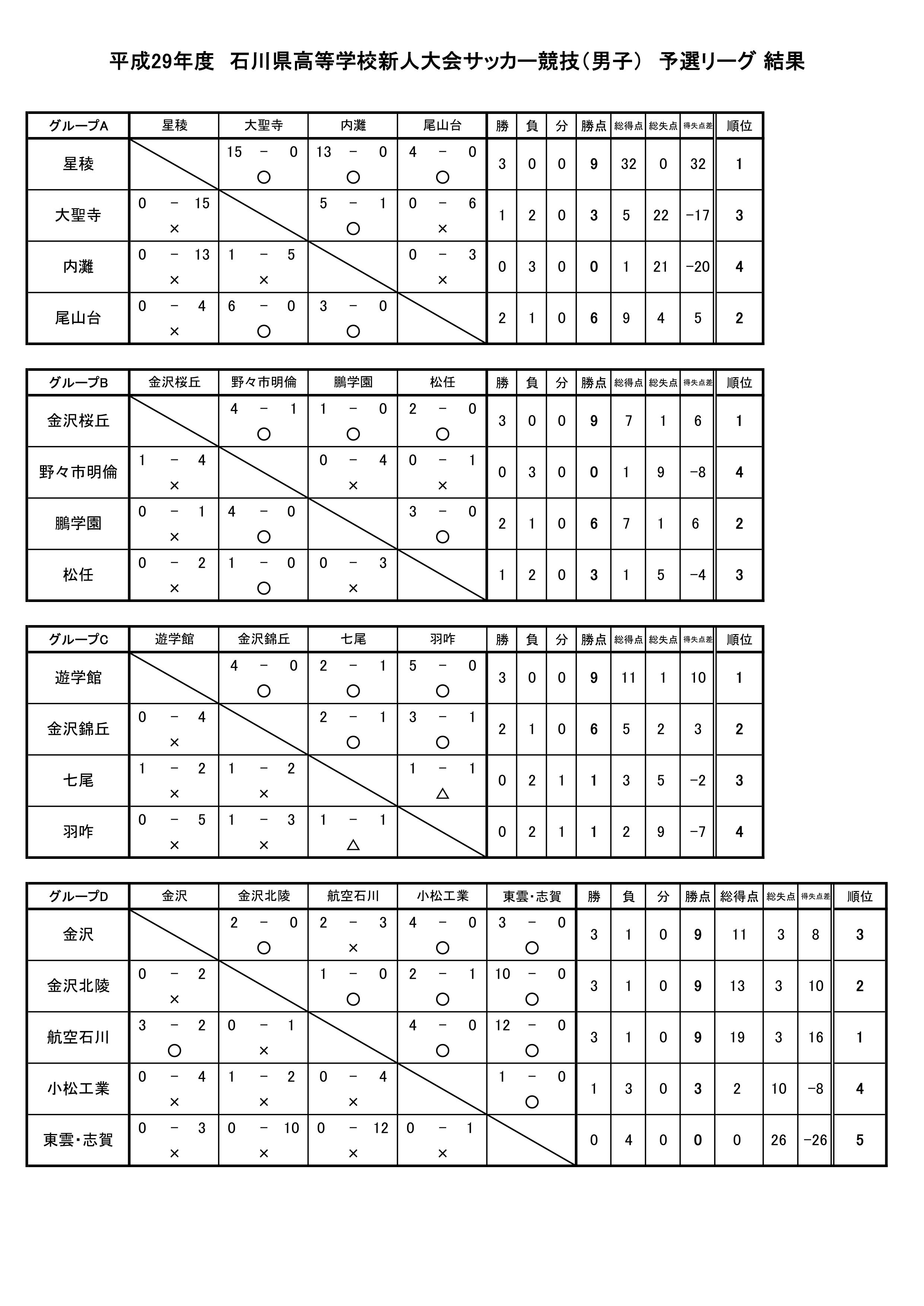 17年度 石川県高等学校新人体育大会 サッカー競技 優勝は星稜高校 ジュニアサッカーnews