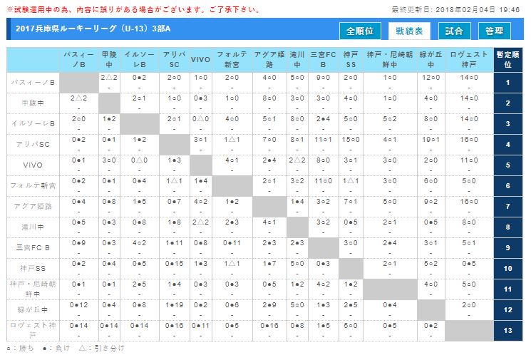 17年度 兵庫県ルーキーリーグ U 13 2 12 日 順位決定戦結果 あと2試合情報提供お待ちしています ジュニアサッカーnews