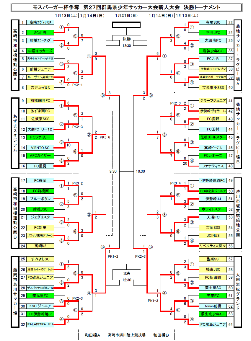 17年度 モスバーガー杯争奪 U 11 第27回群馬県少年サッカー新人大会 優勝は前橋ジュニア マッチレポートもいただきました ジュニアサッカーnews 17年度 モスバーガー杯争奪 U 11 第27回群馬県少年サッカー新人大会 優勝は前橋ジュニア マッチレポートもいただきました ジュニアサッカーnews