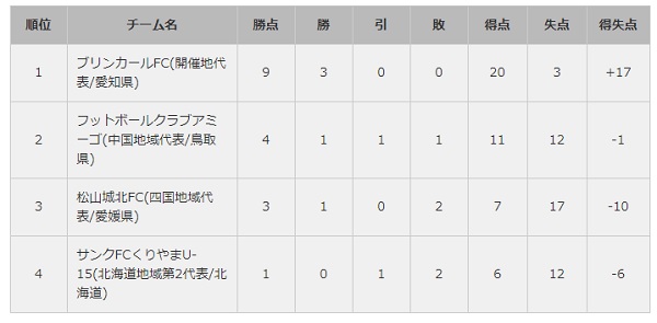17年度 第23回全日本ユース U 15 フットサル大会 優勝はブリンカールfc ジュニアサッカーnews