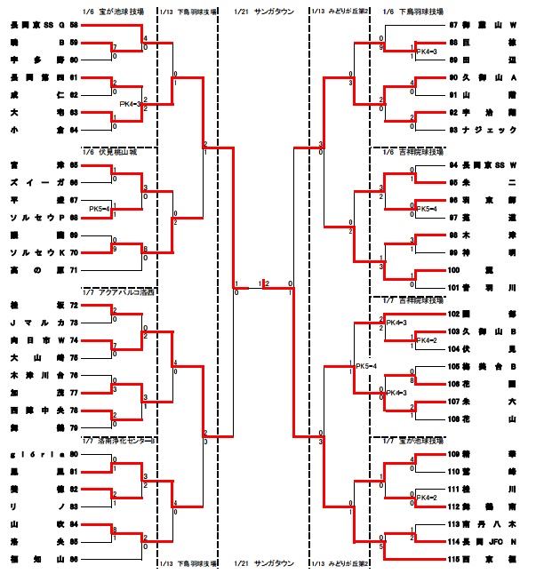 17年度 サンガカップ第40回京都少年サッカー選手権大会 優勝は西京極 ジュニアサッカーnews