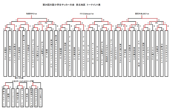 17年度 第24回大阪小学生サッカー大会 u 11 泉北地区予選 中央大会出場5チーム決定 ジュニアサッカーnews 17年度 第24回大阪小学生サッカー大会 u 11 泉北地区予選 中央大会出場5チーム決定 ジュニアサッカーnews