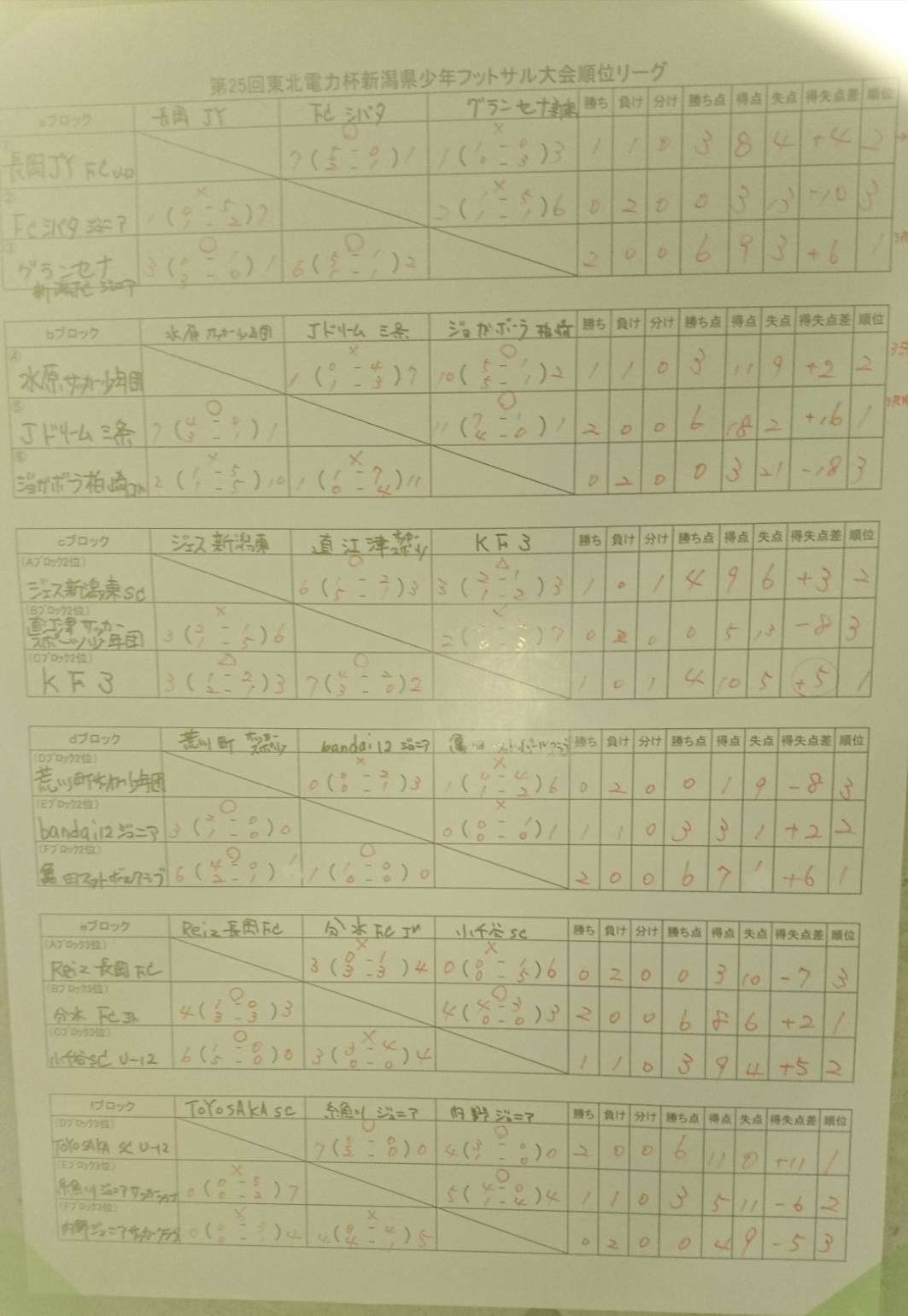 最終結果 17年度 第25回東北電力杯新潟県少年フットサル大会 新潟県大会 優勝はjドリーム三条 ジュニアサッカーnews 最終結果 17年度 第25回東北電力杯新潟県少年フットサル大会 新潟県大会 優勝はjドリーム三条 ジュニアサッカーnews