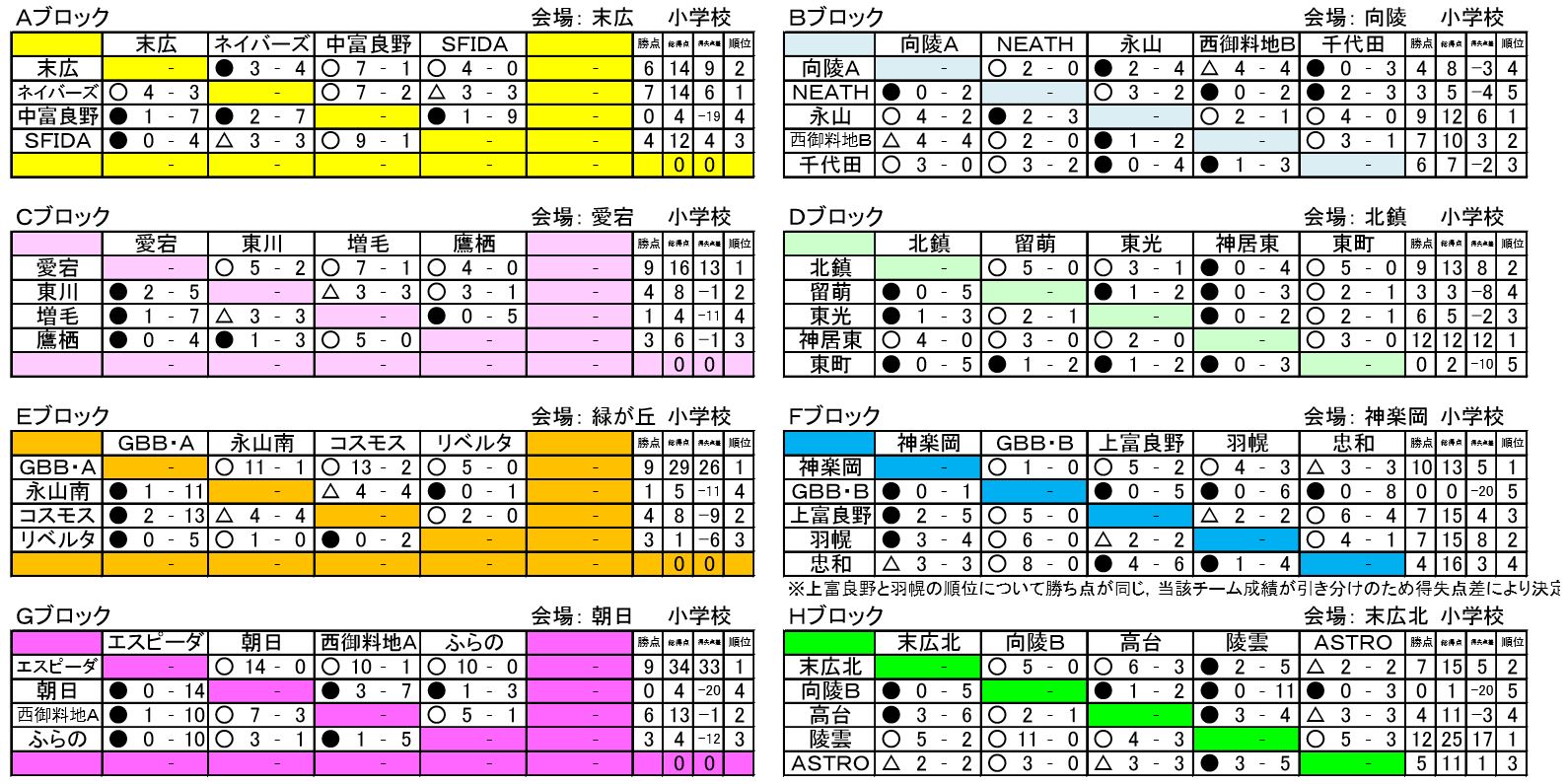 全道フットサル選手権18 U 12の部 旭川地区予選 全道大会出場はネイバースとエスピーダ ジュニアサッカーnews