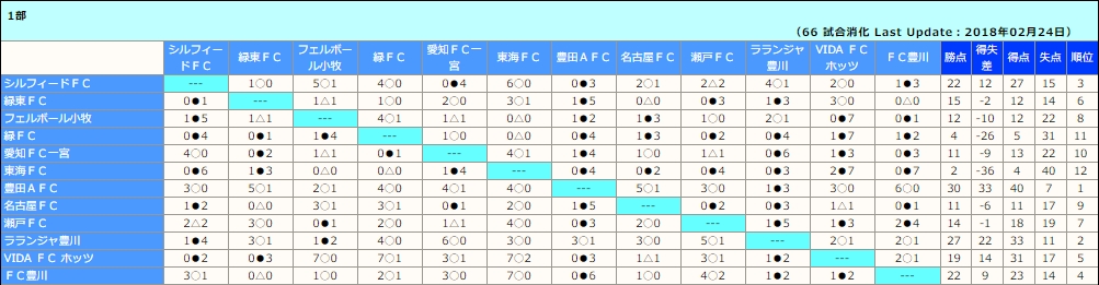 17年度 愛知県ユース U 13 サッカーリーグ Top 1部 2部リーグ Topリーグ優勝は刈谷jy ジュニアサッカーnews 17年度 愛知県ユース U 13 サッカーリーグ Top 1部 2部リーグ Topリーグ優勝は刈谷jy ジュニアサッカーnews