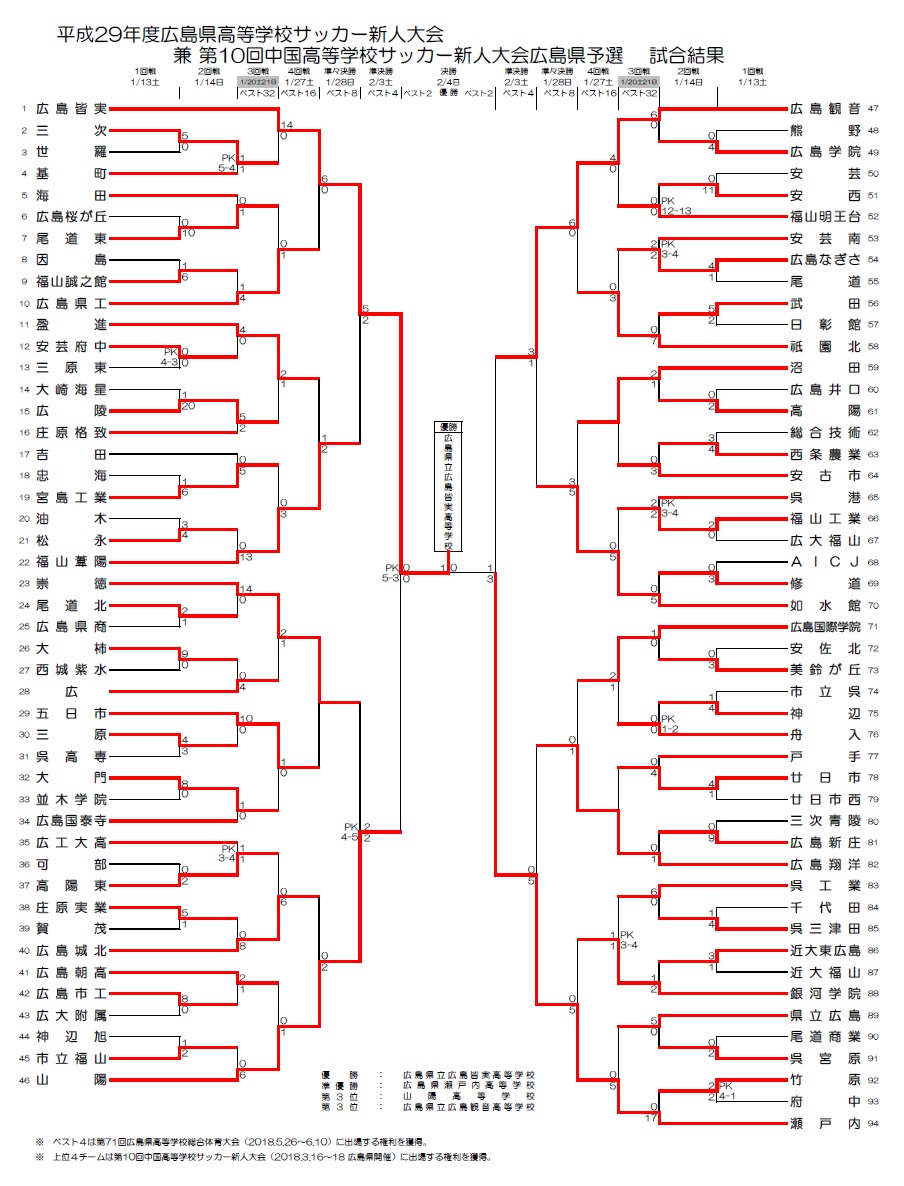 17年度広島県高等学校サッカー新人大会 優勝は広島皆実 結果表掲載 ジュニアサッカーnews