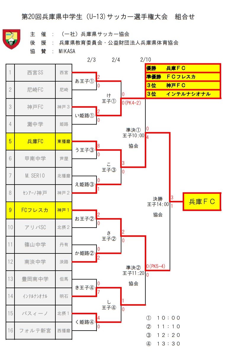 17年度 第回兵庫県中学生 U 13 サッカ 選手権大会 優勝は兵庫fc ジュニアサッカーnews 17年度 第回兵庫県中学生 U 13 サッカ 選手権大会 優勝は兵庫fc ジュニアサッカーnews