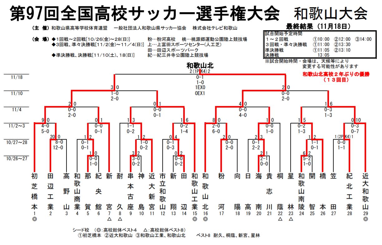強豪高校サッカー部 近大和歌山高校 和歌山県 ジュニアサッカーnews 強豪高校サッカー部 近大和歌山高校 和歌山県 ジュニアサッカーnews