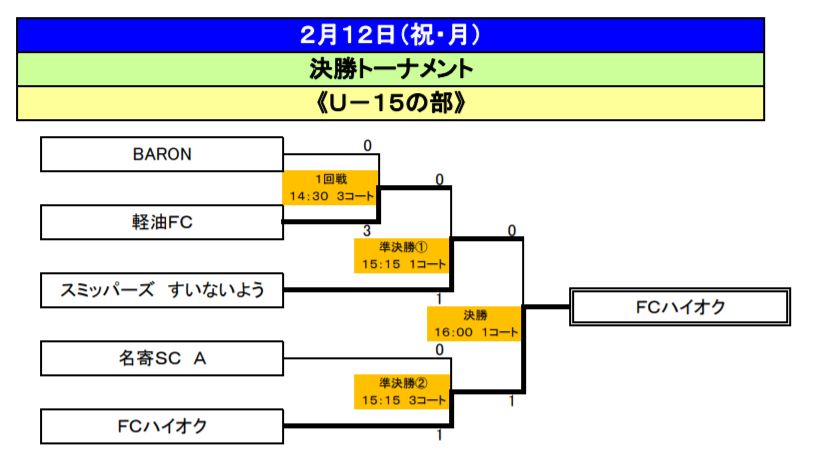 2018 コンサドーレ エスポラーダカップ 全道市町村サッカー フットサル大会 U 15 結果掲載 ジュニアサッカーnews
