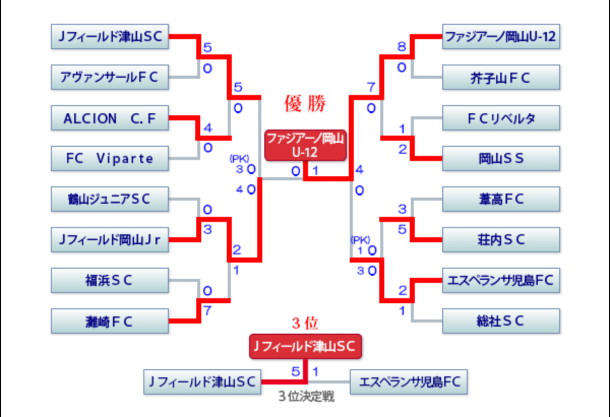 2017年度toyopet Cup トヨペットカップ 第44回 岡山県少年サッカー優勝大会 優勝はファジアーノ岡山 ジュニアサッカーnews