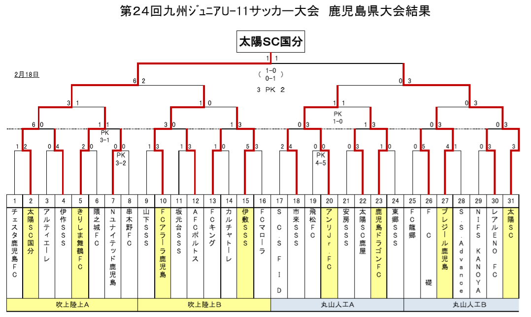 17年度 第24回九州ジュニア u 11 サッカー大会鹿児島県大会優勝は太陽国分 ジュニアサッカーnews 17年度 第24回九州ジュニア u 11 サッカー大会鹿児島県大会優勝は太陽国分 ジュニアサッカーnews