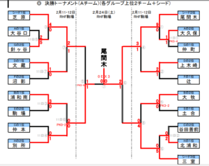 17年度第50回さいたま市南部サッカー少年団冬季大会aチーム 優勝は尾間木サッカースポーツ少年団 ジュニアサッカーnews