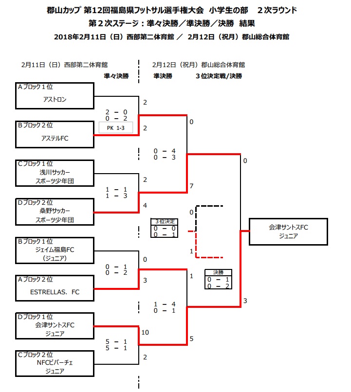 17年度 郡山カップ 第12回福島県フットサル選手権大会 小学生の部 2次ラウンド 優勝は会津サントスfc ジュニアサッカーnews