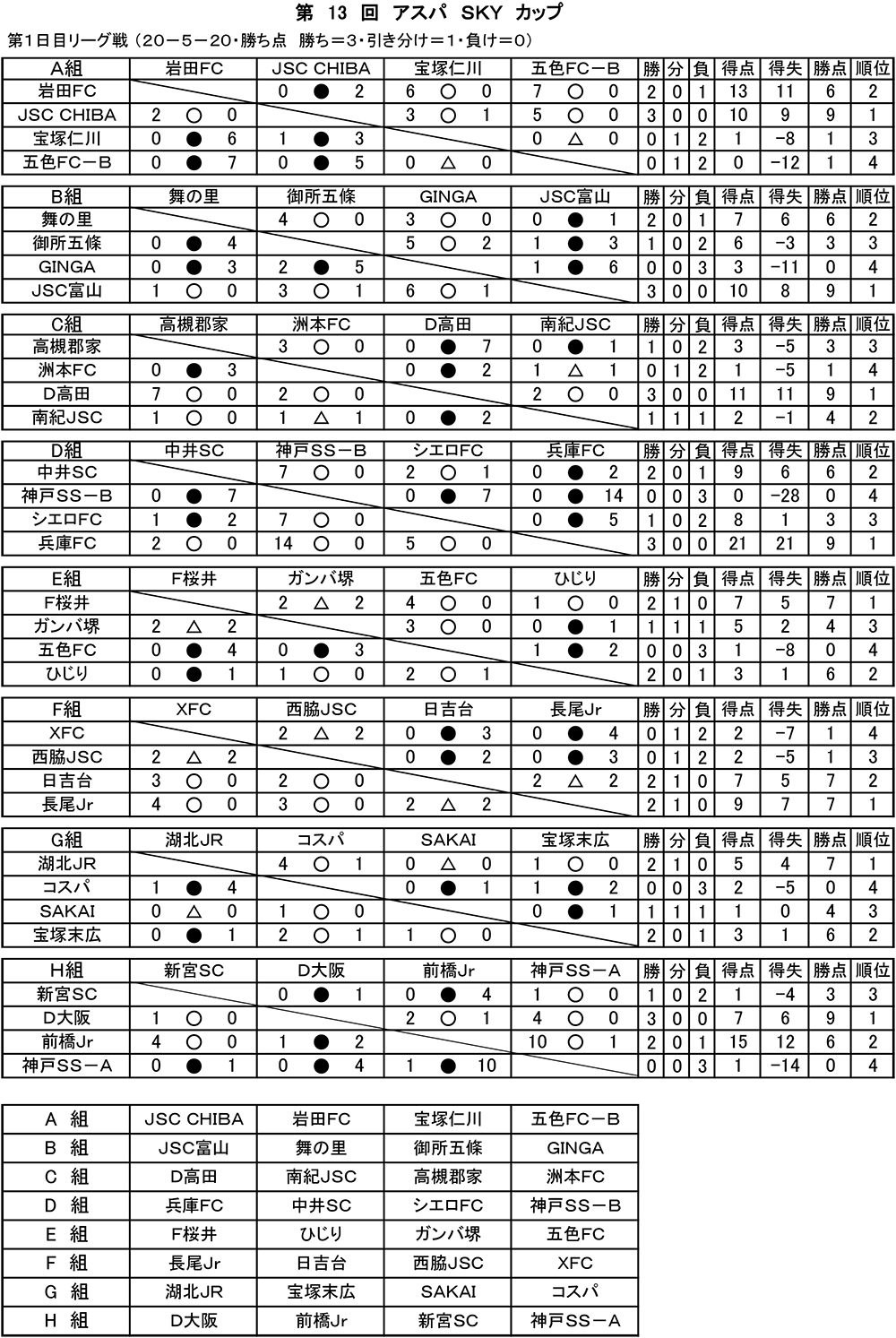17年度 第13回アスパskyカップ6年生以下の部 優勝は兵庫fc ジュニアサッカーnews